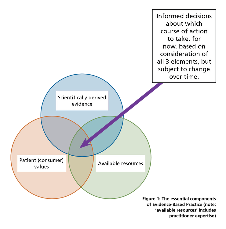 What Does Evidence-based Practice Mean In Education In 2019?